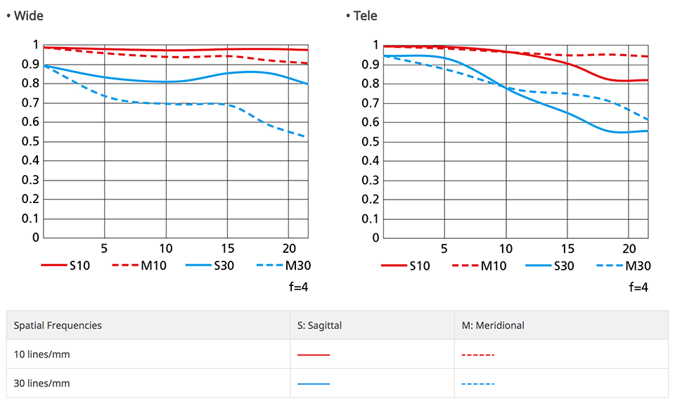 Nikon-NIKKOR-Z-24-70mm-f4-S-MTF-Chart.png.979305d537a3ee4c2d20aac71ab01489.png