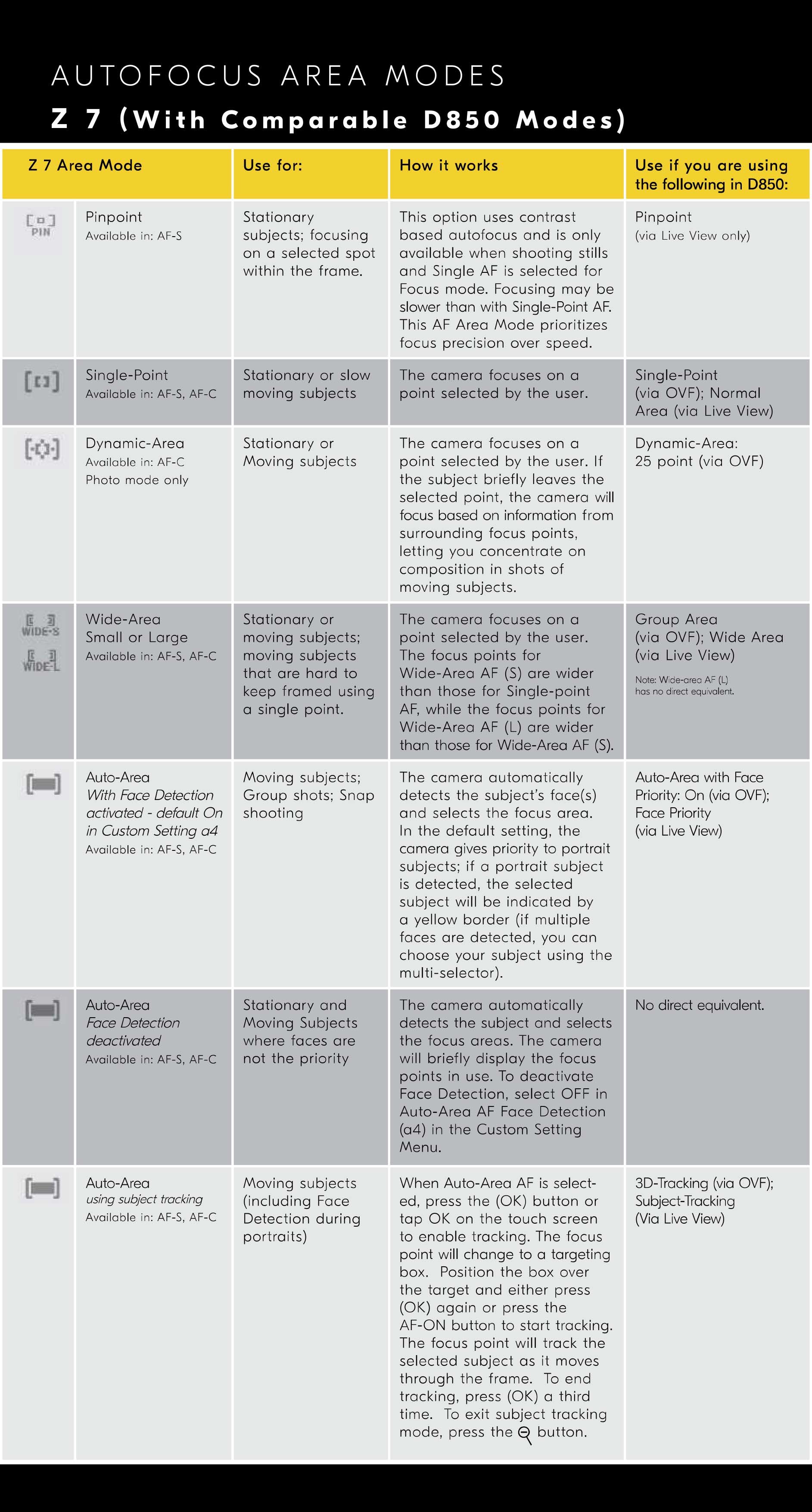 Z 7 - Autofocus Guide - Materiale Fotografico - Nikonland.it