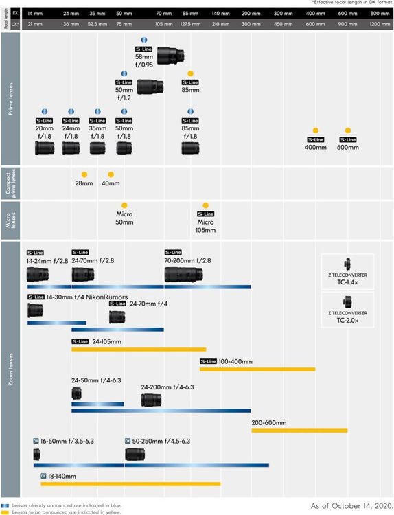 Nikon-Nikkor-Z-mirrorless-lens-roadmap-768x1003.jpg.12549db8d4b66471d0233ec7bc21d3e1.thumb.jpg.12a16b3c40f38e3a2c9f3a8d00fd741f.jpg