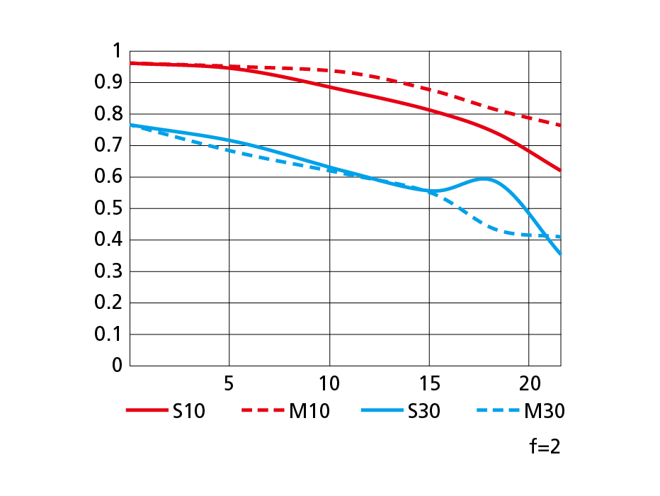 Nikon-Nikkor-Z-40mm-f2-lens-for-Nikon-Z-mount-MTF-chart.png.2d8d0b203db99c59e8ae2a4c19616a1a.png