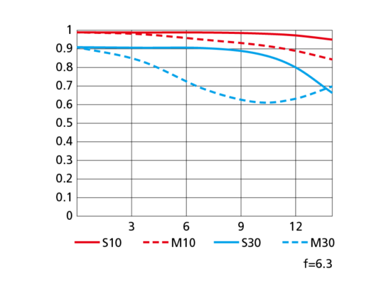 NIKKOR-Z-DX-18-140mm-f3.5-6.3-VR-lens-Tele-MTF-chart-550x413.png.8b1fc918de42415b1413ddc4d629847f.png