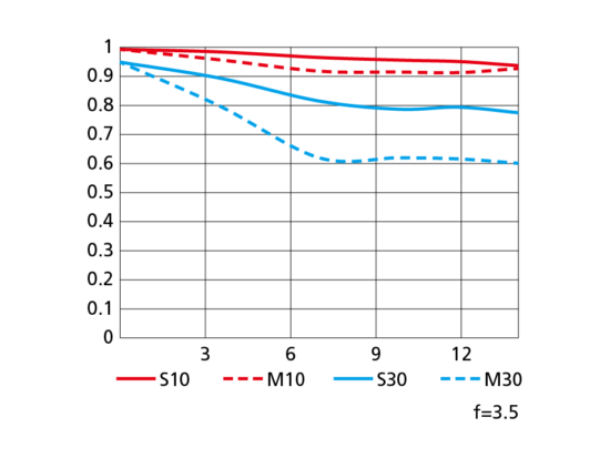 NIKKOR-Z-DX-18-140mm-f3.5-6.3-VR-lens-Wide-MTF-chart-550x413.png.3f711abcbea62d7a35271c5db62c21d2.png