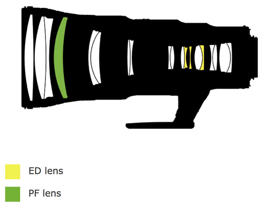 Nikon-AF-S-500mm-f5.6E-PF-ED-VR-lens-design.png.2dee4e1bf22ce5544075b42748aba673.png