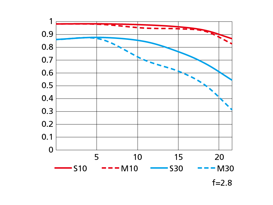 NIKKOR-Z-28-75mm-f-2.8-MTF-performance-curve-diagram-1.png.0904b38e1aec26dcd327e811d8693587.png