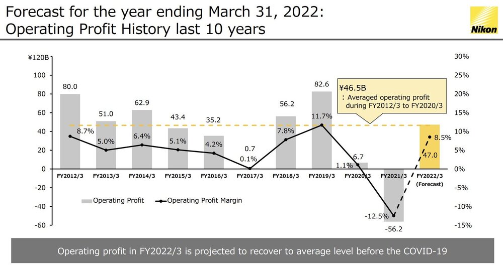 Nikon-Operating-Profit-History-last-10-years.thumb.jpg.b6ef18a4f554fe358a674595bf90598b.jpg