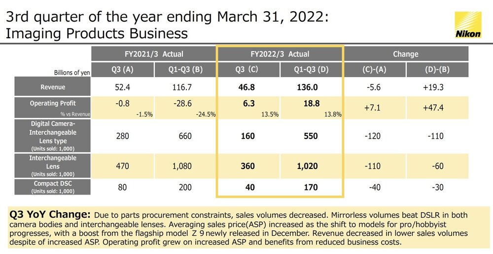 Nikon-Q3-financial-results.thumb.jpg.7a8b514f883e30b2b5ae2747ee001651.jpg