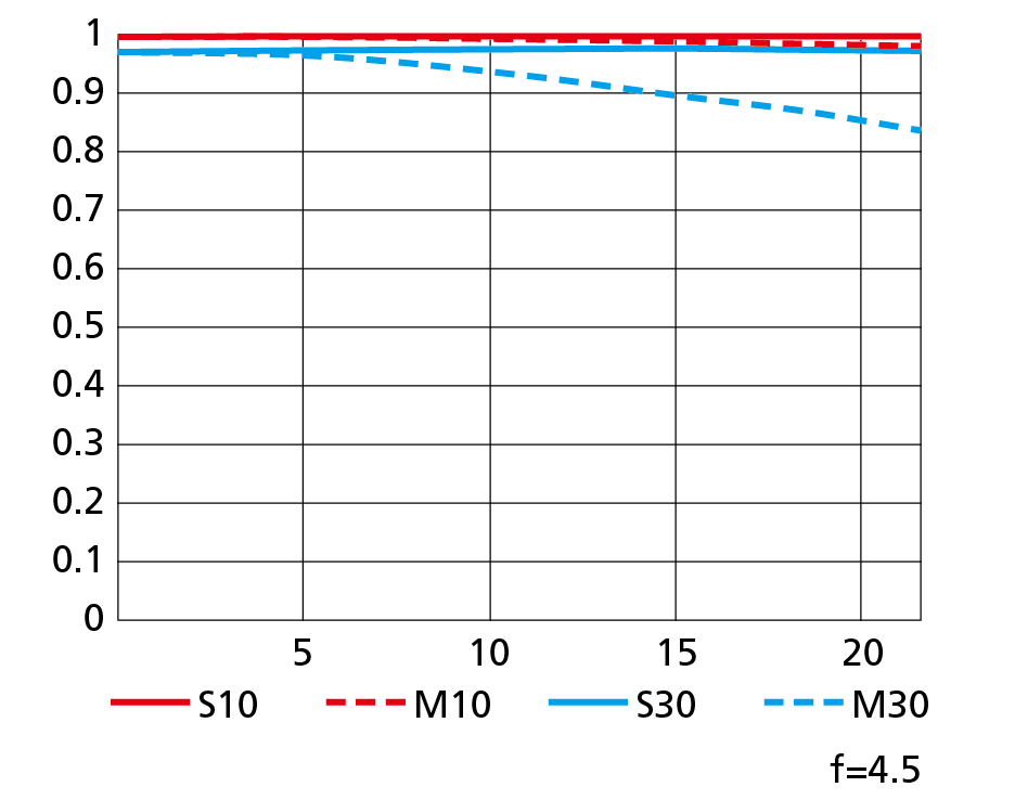 Nikon-Nikkor-Z-400mm-f4.5-VR-S-lens-MTF-chart.png.87a151a0c0ae500e6ceeb4f081b4b916.png.9345afa27898f54d5372fb585d4d5966.png