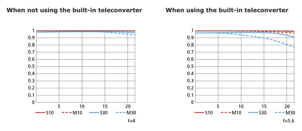 Nikon-Nikkor-Z-600mm-f4-TC-VR-S-lens-MTF-charts.png