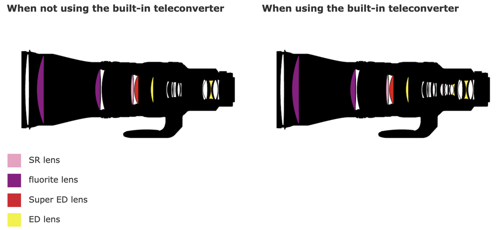 Nikon-Nikkor-Z-600mm-f4-TC-VR-S-lens-design-diagram.png