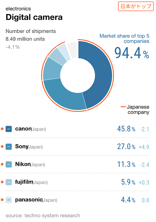 digital-camera-global-market-share.thumb.png.fabb19541c02c80f893c710c996539cb.png