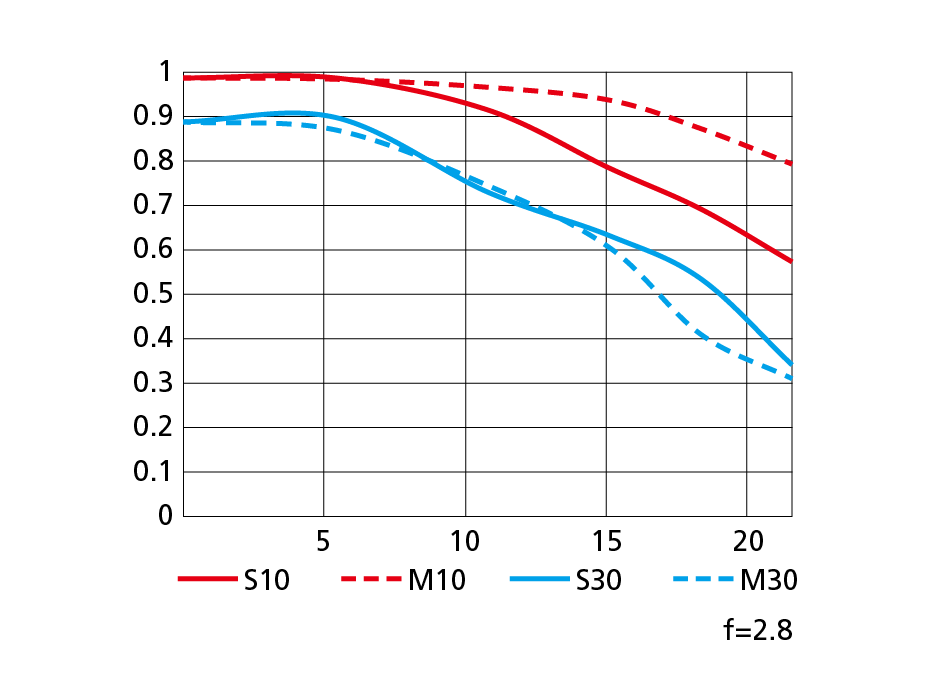 NIKKOR-Z-26mm-f2.8-MTF-performance-curve.png.74e46615249b37ba788c4a91ec6bb029.png