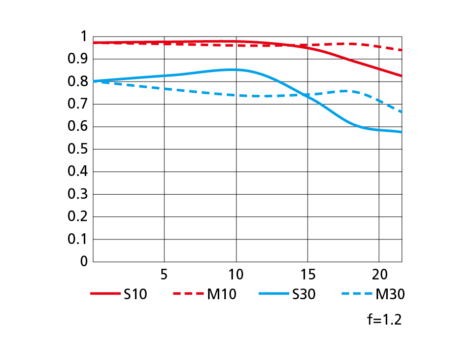 NIKKOR-Z-85mm-f1.2-S-MTF-performance-curve.png.8423540216448f7db1dd70aabd16e6cf.png