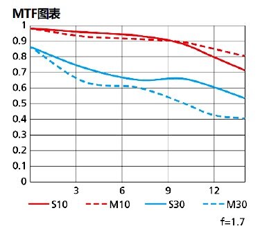 Nikkor-Z-DX-24mm-f1.7-lens-MTf-chart.jpg.6a20ca6849934f94105b114bd963bfb2.jpg