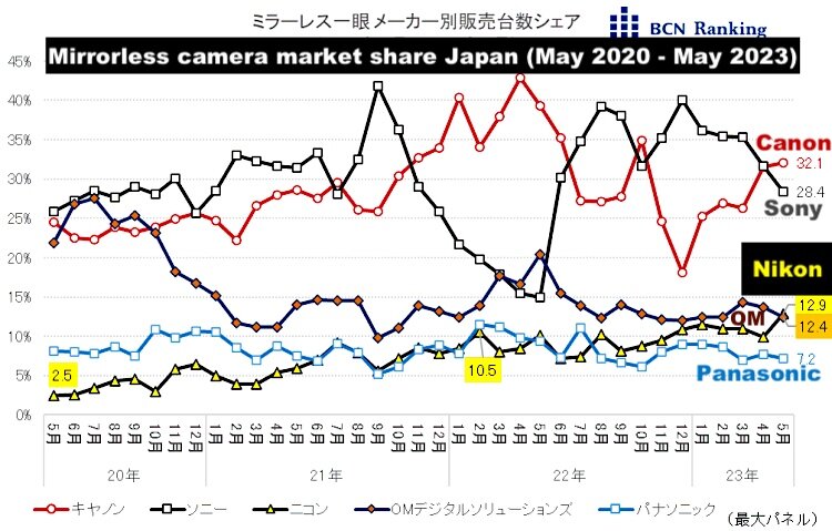 Mirrorless-camera-market-share-japan.jpg.cb3fa47db82050d3123c31c294b06cb7.jpg