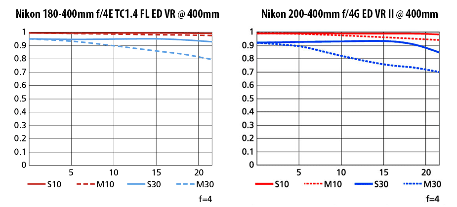 Nikon-180-400mm-f4E-VR-vs-Nikon-200-400mm-f4G-VR-II-Tele-MTF.webp.8bcf2797022d7d43254ccc05cd84f9ad.webp