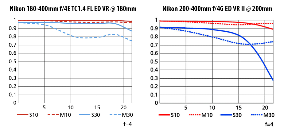 Nikon-180-400mm-f4E-VR-vs-Nikon-200-400mm-f4G-VR-II-Wide-MTF.webp.9f44f162f35826d7fa367b5fbe57b64f.webp