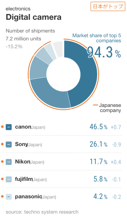 2022-digital-cameras-global-market-share.thumb.png.f114be50b764160d0b9a384cfb0a63bf.png