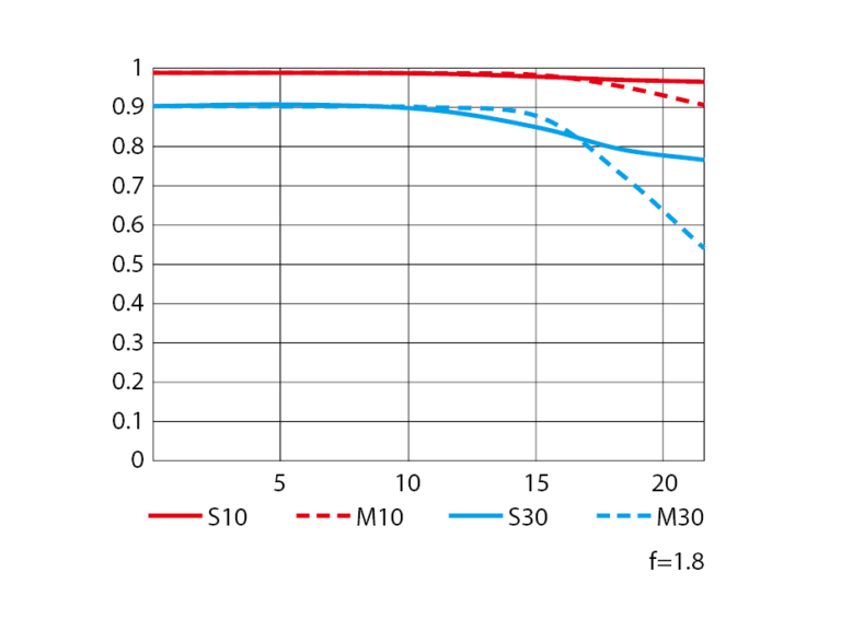 Nikon-NIKKOR-Z-135mm-f1.8-S-Plena-lens-MTF-chart-768x577.png.8fa630418255ddb2a69d16a3cfa6ff65.png