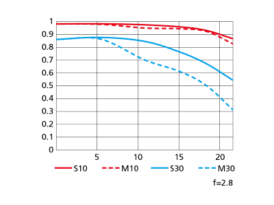 NIKKOR-Z-28-75mm-f-2.8-MTF-performance-curve-diagram-1.png.0904b38e1aec26dcd327e811d8693587.png.64264c9eb7a9e5f3d5c9da7eee2dfeb5.png.6eb1e5fd1f6b37378e665b066fb6aacc.png
