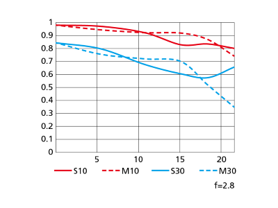 NIKKOR-Z-28-75mm-f-2.8-MTF-performance-curve-diagram-2.png.9b2e26df1534a7dc007b7df439d8aa8c.png.133a24bbbe0e7a58758223a4421bd163(1).png.9a95c7283ca47d0ae5f808195e49dae3.png