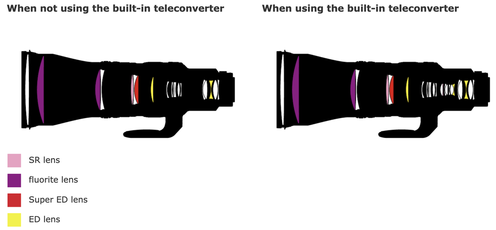 Nikon-Nikkor-Z-600mm-f4-TC-VR-S-lens-design-diagram.thumb.png.3ecff4e9ec24b715dc11662b26034107.png.8acbd650587aaeac29619cc3de1824a0.png