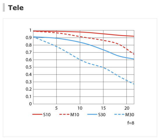 Nikon-NIKKOR-Z-28-400mm-f4-8-VR-lens-MTF-charts-2-550x481.png.053fc6827bb9e69fcc741ac7b2149cd1.png.7c55beb176b6a797120a9f4d3349a7ef.png