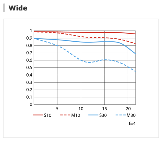 Nikon-NIKKOR-Z-28-400mm-f4-8-VR-lens-MTF-charts-1-550x481.png.d2b311912cc7685559617f64c7482a77.png.20d0ead14e16c50ab0387cc137370525.png.a24f15fdc63f95e62db7b81815bdb9a3.png