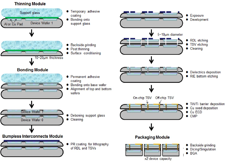 Bumpless-TSV-and-wafer-on-wafer-WOW-process-flow-The-WOW-process-consists-of-four.png.cc905c12bbcb64d9d676e3cee8564c3c.png
