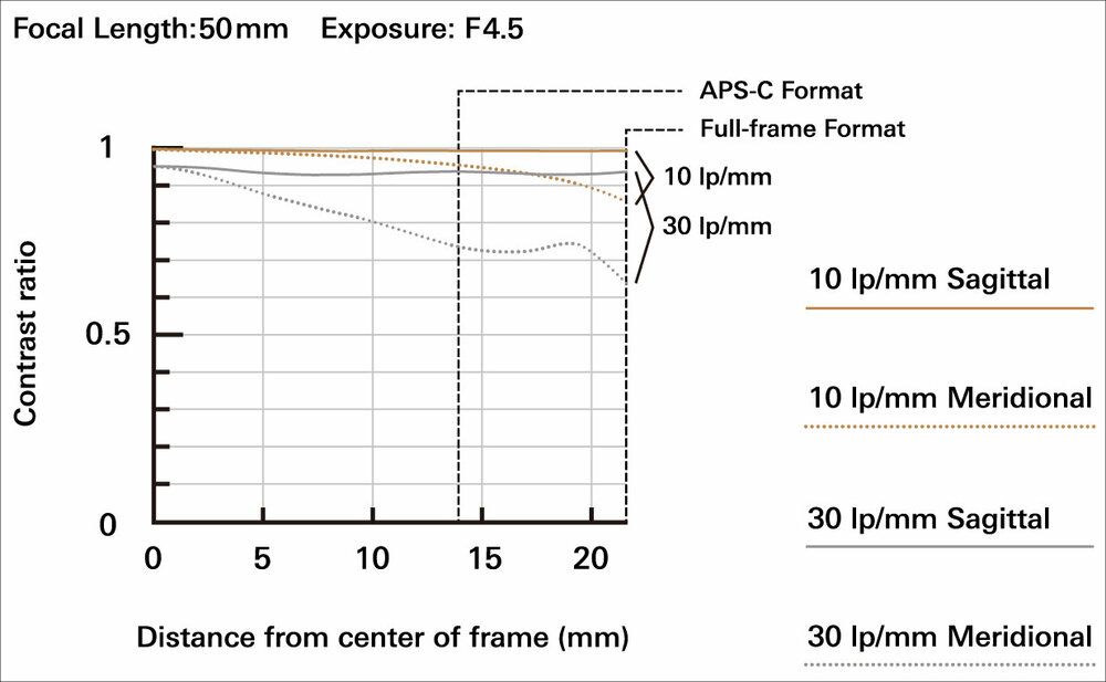 Tamron-50-400mm-f4.5-6.3-Di-III-VC-VXD-lens-for-Nikon-Z-mount-MTF-chart-2.jpg