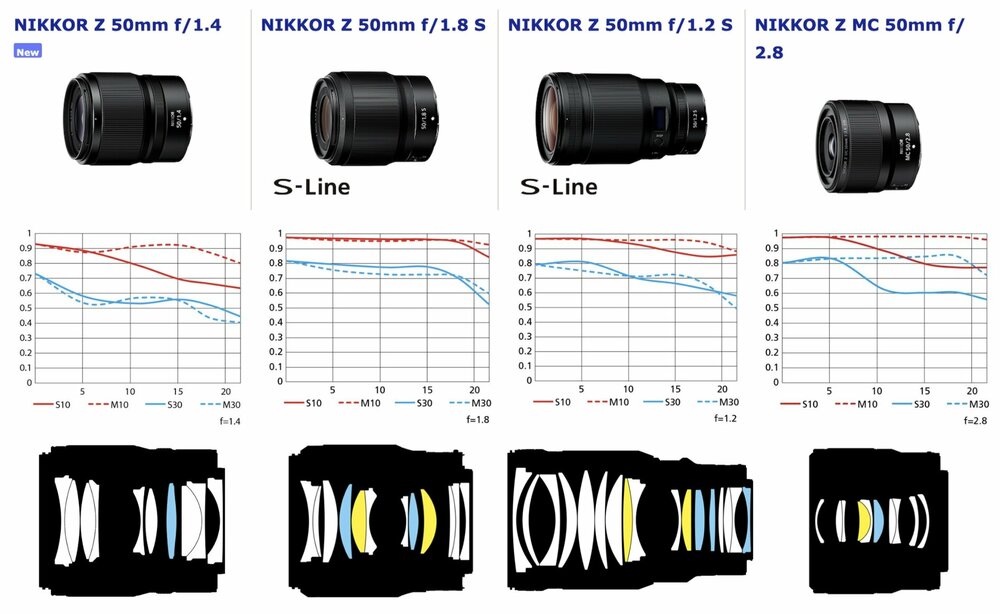 All-Nikon-Nikkor-Z-50mm-lenses-compared.thumb.jpg.9982e1f8e02bc4dda6c0bd9fc27aae07.jpg