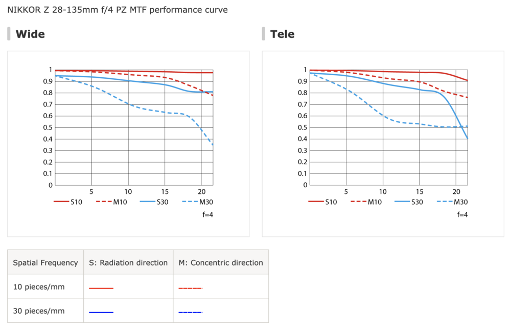 Nikon-Nikkor-Z-28-135mm-f4-PZ-zoom-lens-MTF-charts.thumb.png.c4e9143e1c8a25f2ac9c357cf0b5b656.png